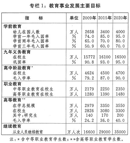 图表:专栏1:教育事业发展主要目标 新华社发